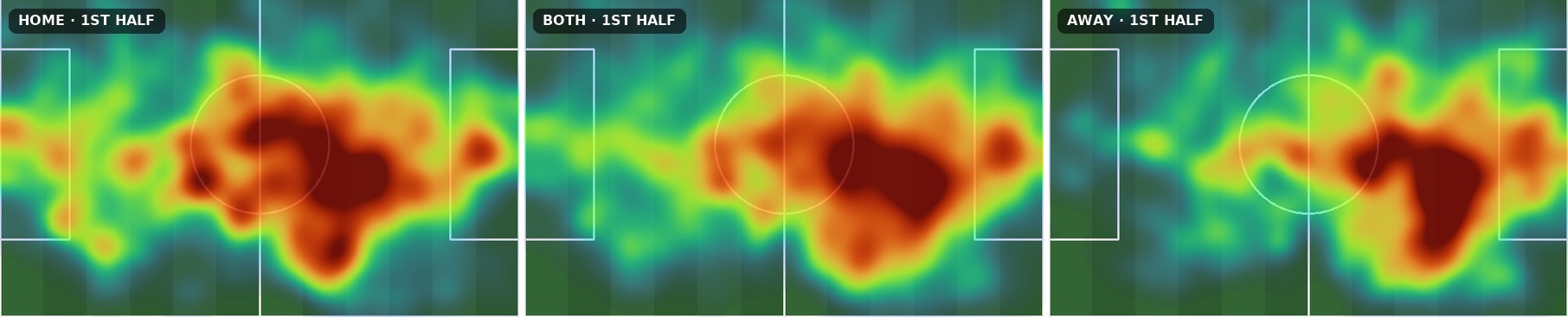 Three heat maps from one first half: the home team, both teams, and the away team, drawn over the field